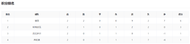 美德锁定小组头名 F组三强混战争榜首 美德锁定小组头名 F组三强混战争榜首