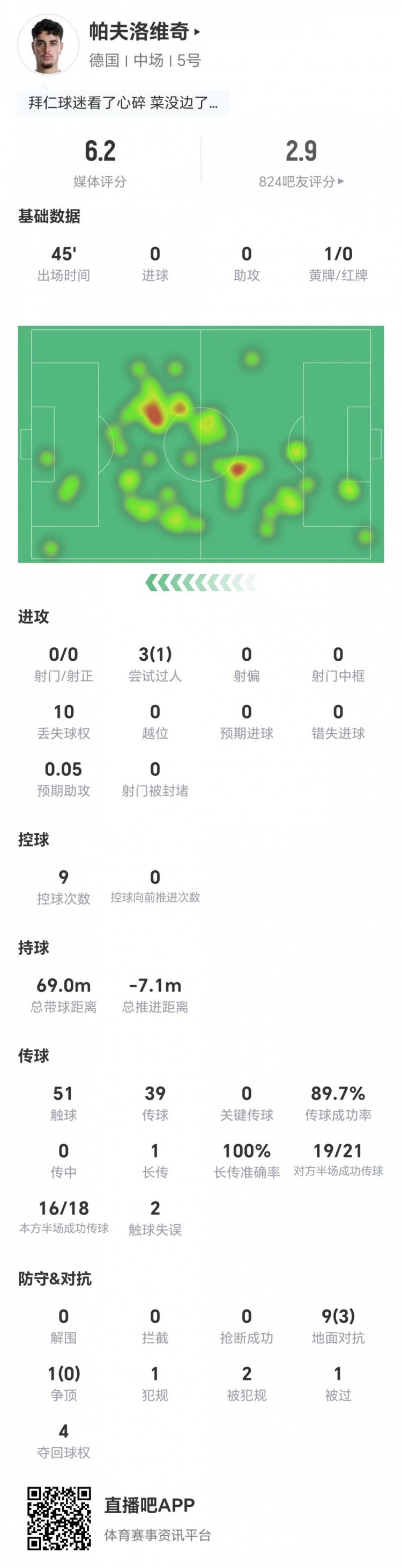半场被换下,帕夫洛维奇0射0关键传球,10对抗仅3成功 半场被换下,帕夫洛维奇0射0关键传球,10对抗仅3成功
