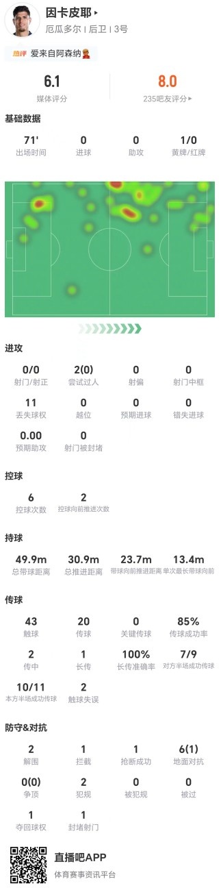 因卡皮耶全场隐身:0射0关键传球,11次丢失球权仅获6.1分 因卡皮耶全场隐身:0射0关键传球,11次丢失球权仅获6.1分