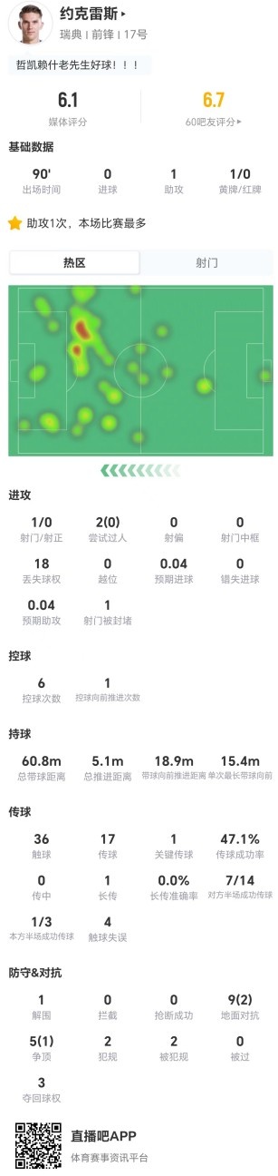 约克雷斯状态低迷:1助攻难掩14对抗仅3成功 评分6.1创本队最低 约克雷斯状态低迷:1助攻难掩14对抗仅3成功 评分6.1创本队最低