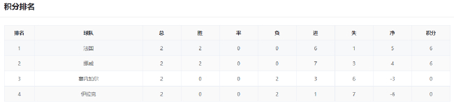 姆巴佩哈兰德正面对决:法挪争I组头名 G组埃及打平即晋级 姆巴佩哈兰德正面对决:法挪争I组头名 G组埃及打平即晋级
