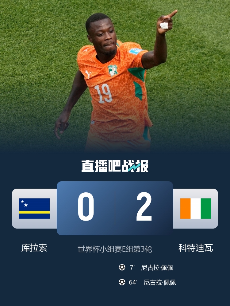 厄瓜多尔2-1逆转德国 科特迪瓦首度出线 世界杯E组战报 厄瓜多尔2-1逆转德国 科特迪瓦首度出线 世界杯E组战报