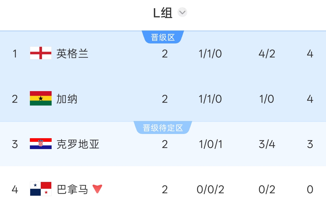 英格兰末轮出线形势:胜巴拿马未必头名,输球直接出局 英格兰末轮出线形势:胜巴拿马未必头名,输球直接出局