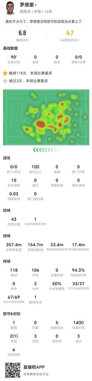 罗德里全场0射0关键传球,5抢断难掩16对抗仅6成功