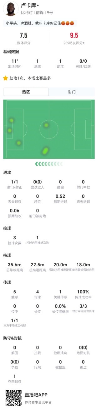 卢卡库替补11分钟1射1传 0对抗却拿7.5分 卢卡库替补11分钟1射1传 0对抗却拿7.5分