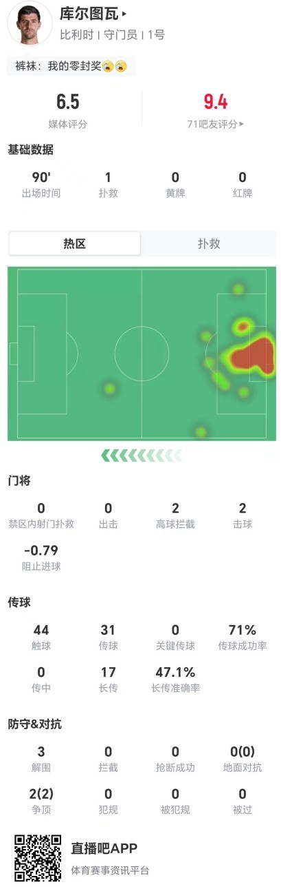 库尔图瓦1扑救2高球拦截17长传8成功,获评6.5