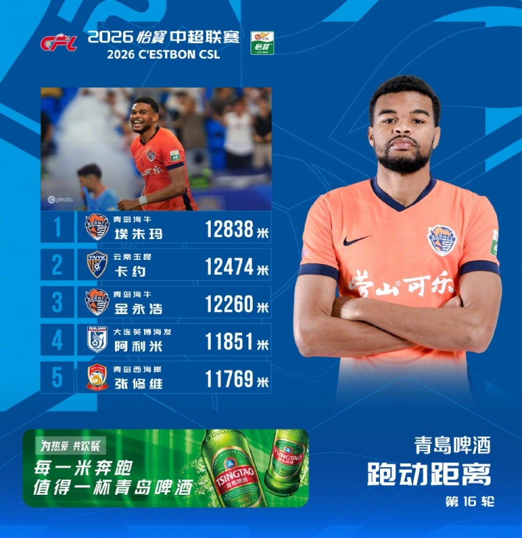 埃朱马12838米领跑中超第16轮跑动榜,海牛双将进前三