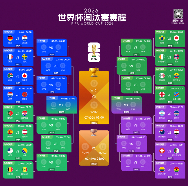 世界杯淘汰赛签位解析:葡萄牙落死亡半区,阿根廷坐拥天时 世界杯淘汰赛签位解析:葡萄牙落死亡半区,阿根廷坐拥天时