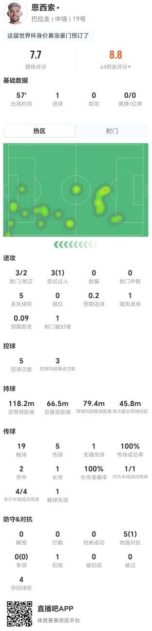 恩西索57分钟1球1错失良机 获评7.7分 恩西索57分钟1球1错失良机 获评7.7分