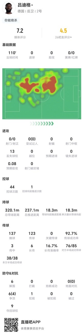 吕迪格全场9次夺回球权+6解围,德国后防支柱获评7.2分 吕迪格全场9次夺回球权+6解围,德国后防支柱获评7.2分