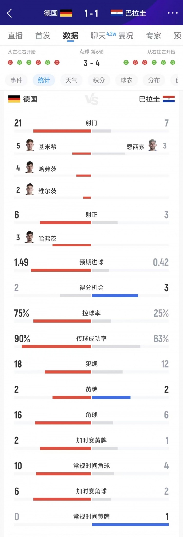 75%控球率难掩低效,德国点球负巴拉圭 75%控球率难掩低效,德国点球负巴拉圭