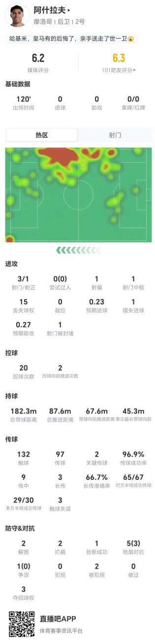 阿什拉夫点球中框,摩洛哥0-0荷兰暴露终结效率短板