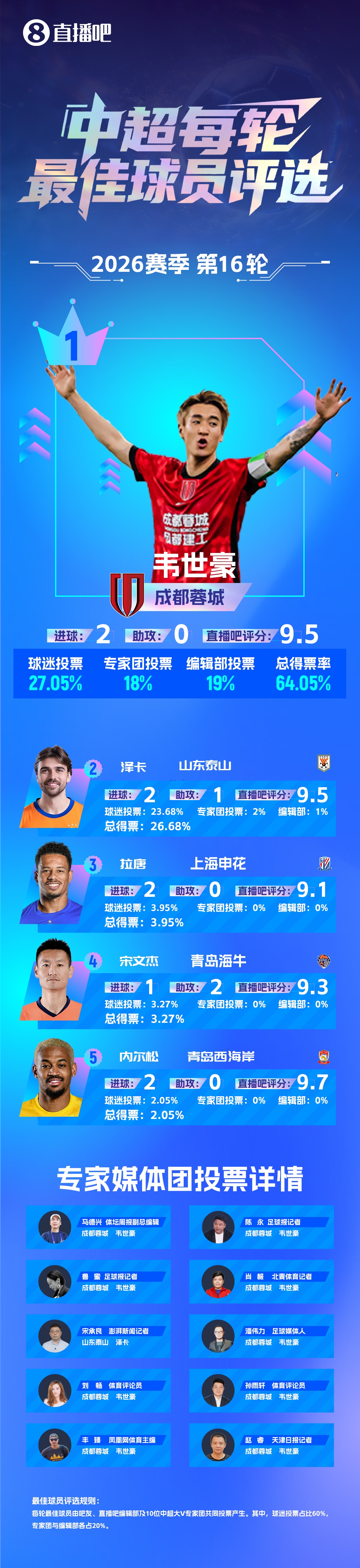 韦世豪双响绝杀赛季第三次获周最佳,成都13连胜独占鳌头 韦世豪双响绝杀赛季第三次获周最佳,成都13连胜独占鳌头