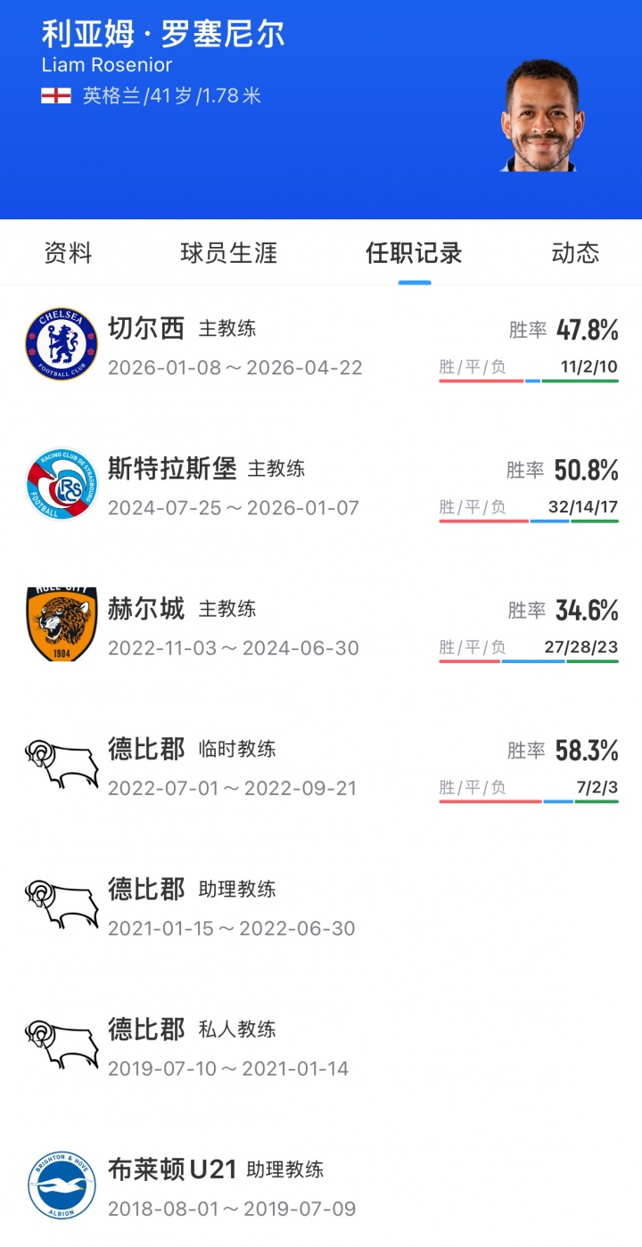 罗马诺:罗塞尼尔重返法甲,2+1年合同执掌巴黎FC 罗马诺:罗塞尼尔重返法甲,2+1年合同执掌巴黎FC