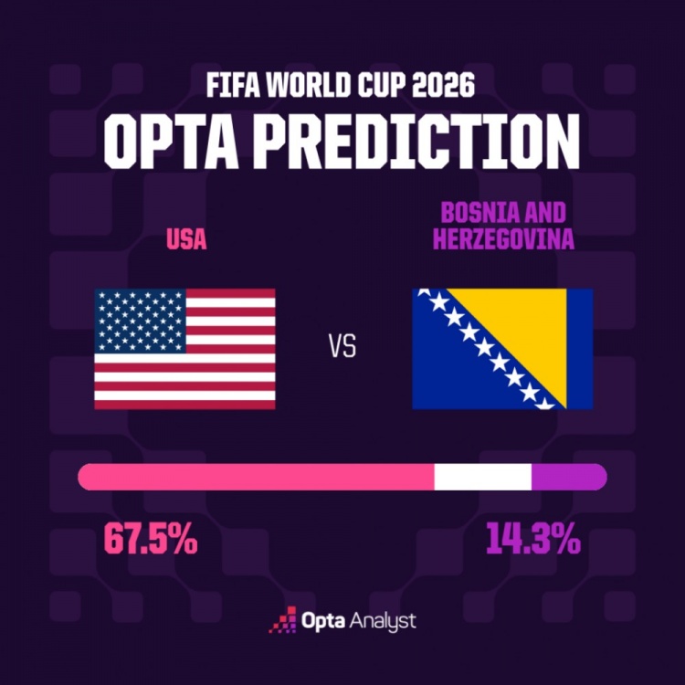 OPTA模型:东道主晋级概率76% 波黑仅14.3%爆冷可能 OPTA模型:东道主晋级概率76% 波黑仅14.3%爆冷可能