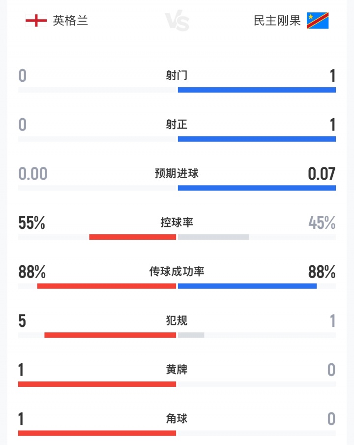 补水暂停时英格兰0射门 民主刚果0.07期望进球破僵 补水暂停时英格兰0射门 民主刚果0.07期望进球破僵