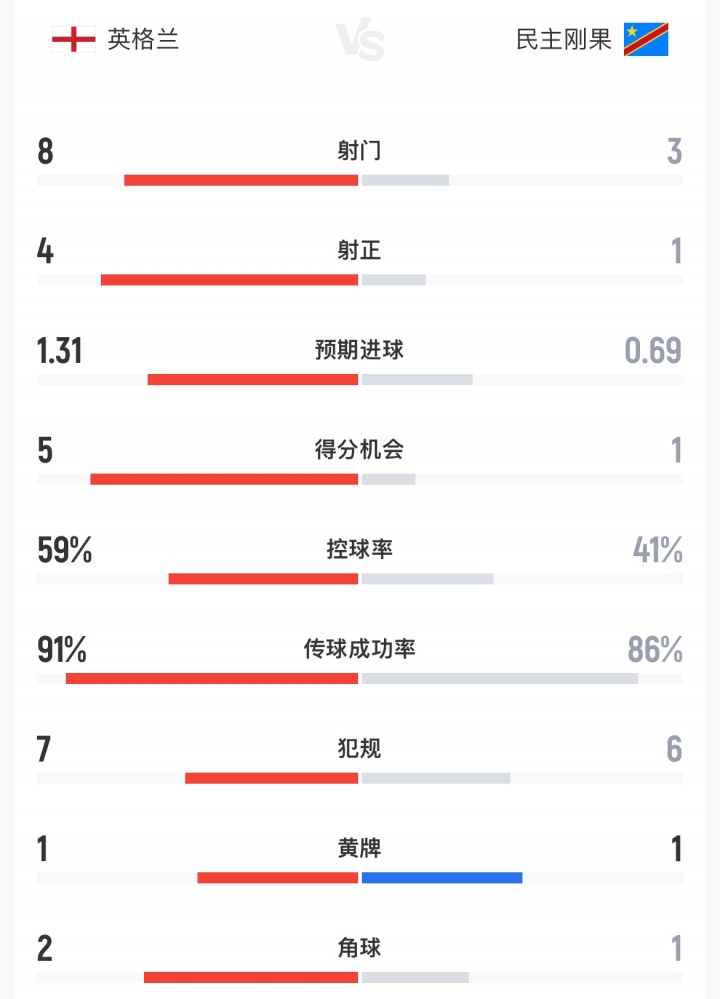 半场数据:英格兰8射4正仍0-1落后民主刚果 补水前零射门 半场数据:英格兰8射4正仍0-1落后民主刚果 补水前零射门