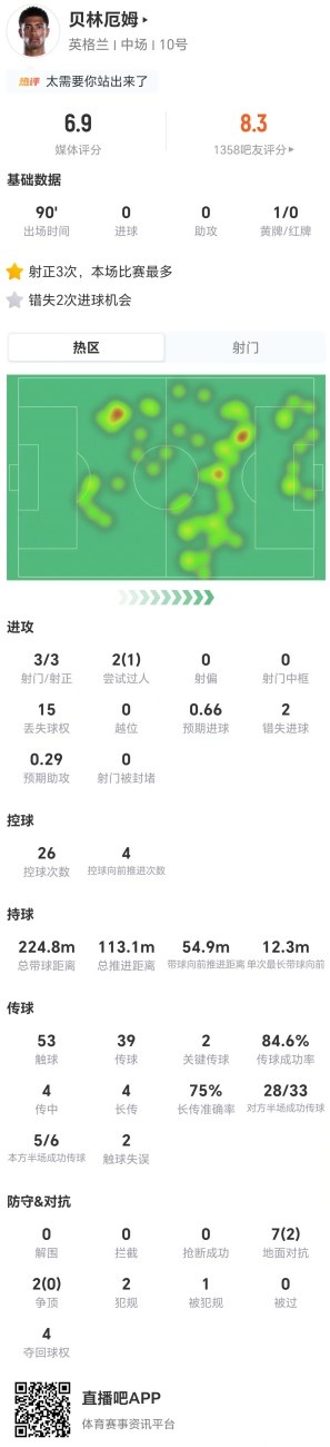 贝林厄姆3射3正2失良机,评分6.9难掩效率低下 贝林厄姆3射3正2失良机,评分6.9难掩效率低下