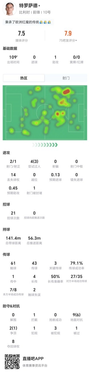 特罗萨德109分钟1助攻3关键传球,14次丢失球权抵消7次成功对抗