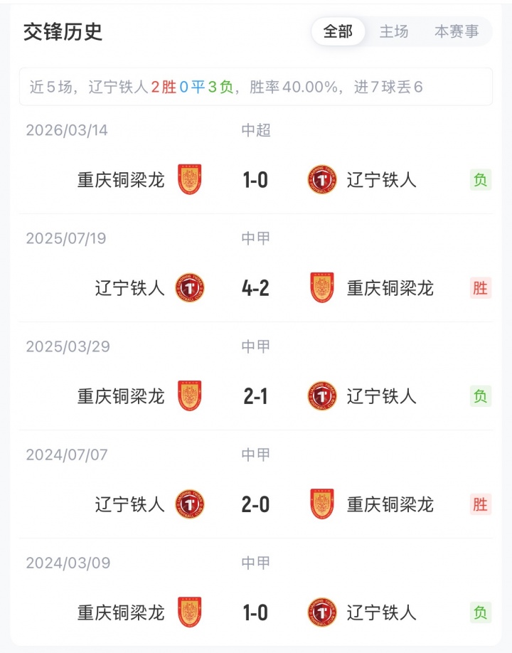 4外援对5外援!辽宁铁人主场迎战重庆铜梁龙,17岁张洪福+向余望首发