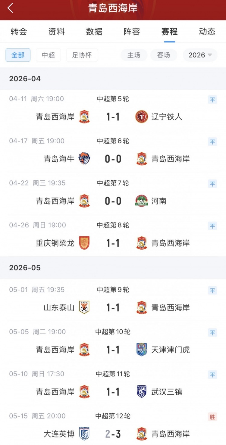 13轮不败!青岛西海岸主场2-1力克海港冲至第5 13轮不败!青岛西海岸主场2-1力克海港冲至第5