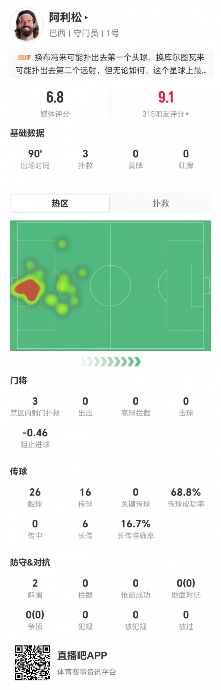 阿利松3扑救难阻巴西1-2挪威 阻止进球-0.46评分6.8 阿利松3扑救难阻巴西1-2挪威 阻止进球-0.46评分6.8