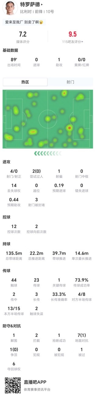 特罗萨德数据:1助攻4射0正,8对抗仅1成功,获评7.2 特罗萨德数据:1助攻4射0正,8对抗仅1成功,获评7.2