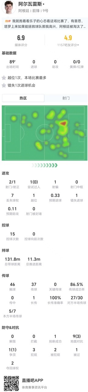 阿尔瓦雷斯低效:2射1正3犯规,预期进球0.33仅获6.9分