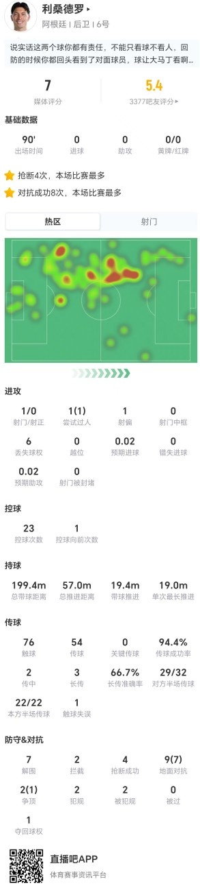 利马单场11对抗8成功,7解围4抢断助阿根廷3-2逆转埃及