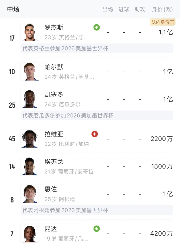 切尔西四中场身价破亿:罗杰斯1.1亿领衔,帕尔默恩佐凯塞多齐平 切尔西四中场身价破亿:罗杰斯1.1亿领衔,帕尔默恩佐凯塞多齐平