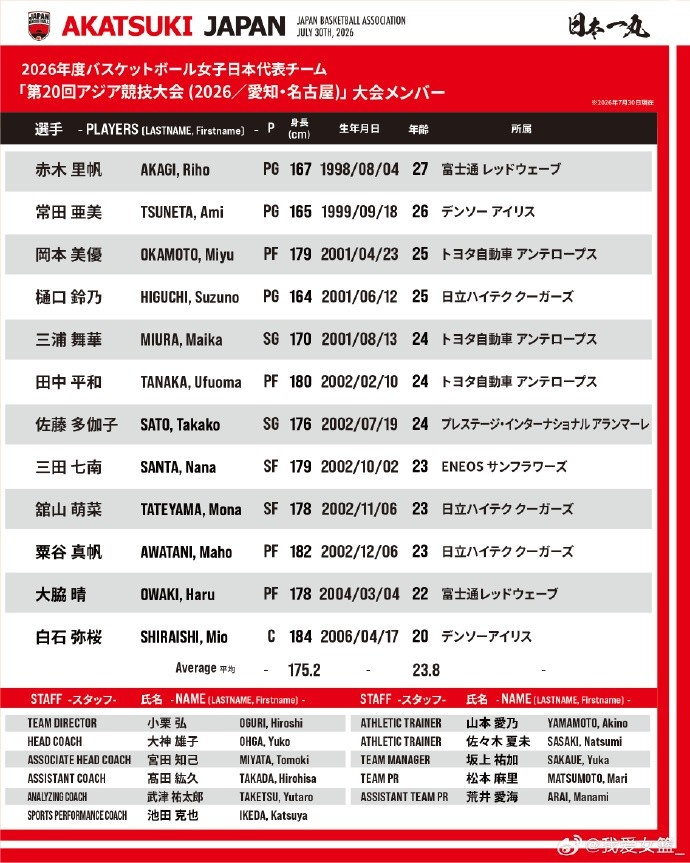 日本女篮亚运名单:均龄23.8岁二队出战